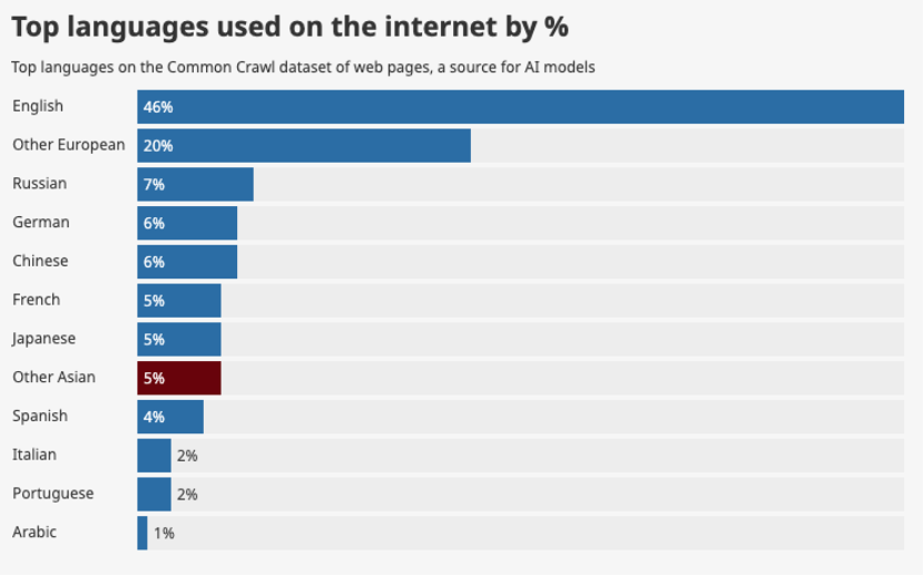 Representation of handful languages used on internet Source: Statista